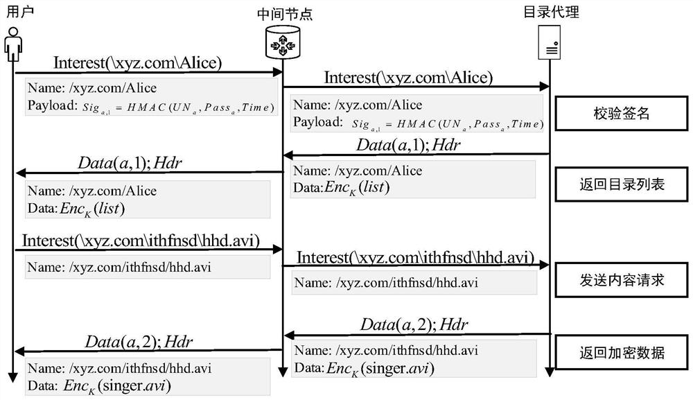 A Named Data Network Anti-Name Filtering Method Based on Directory Proxy