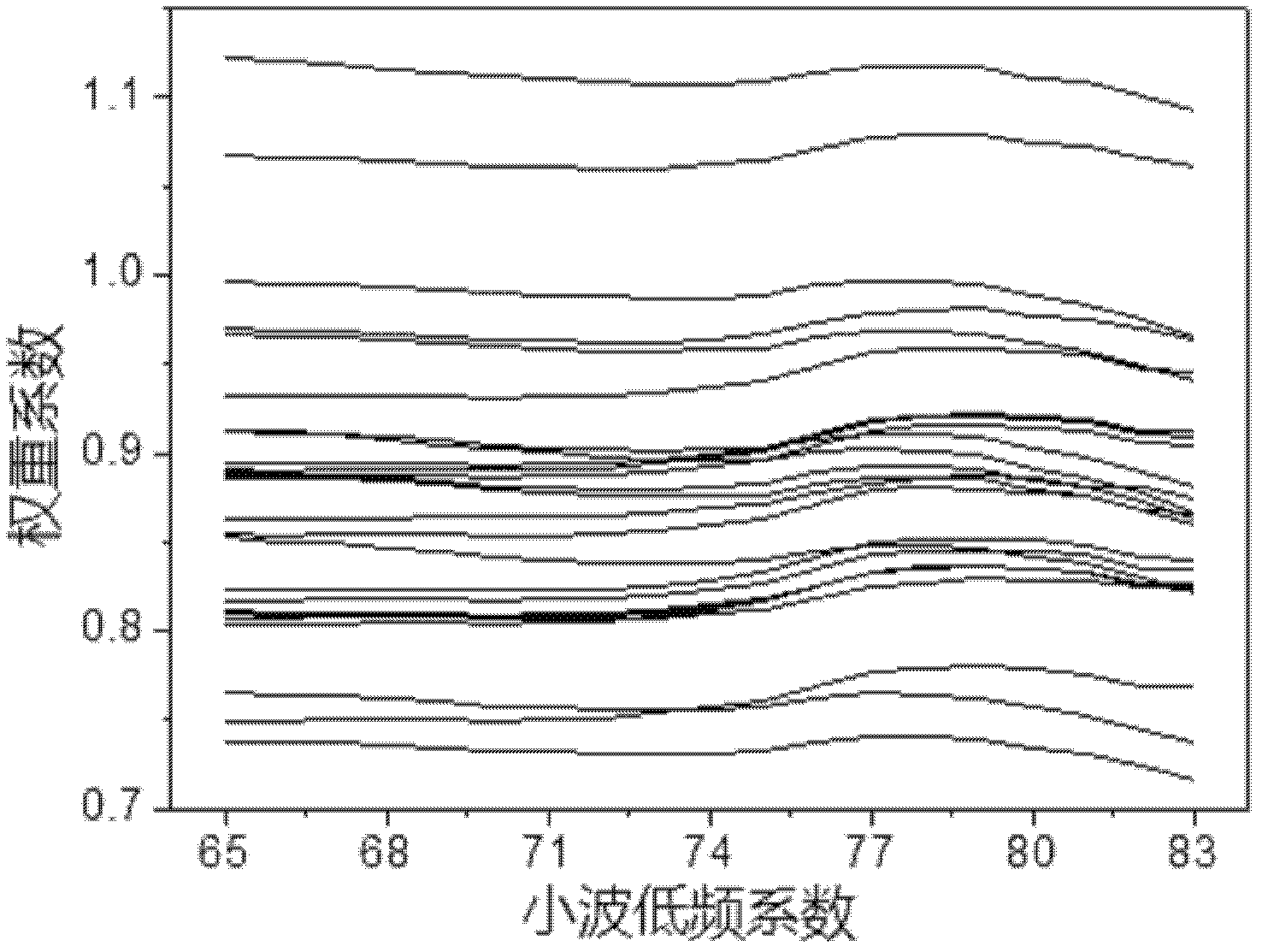 Method for rapidly and nondestructively detecting green tea water content based on wavelet transformation