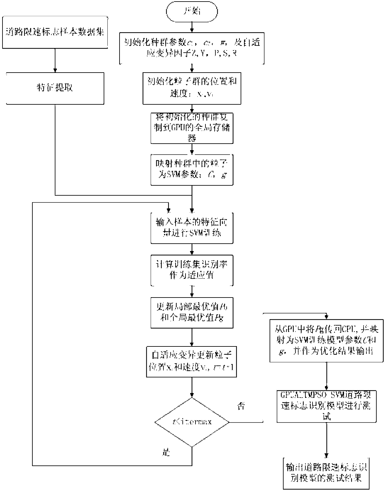 Method for recognizing road signs by PSO-SVM (particle swarm optimization-support vector machine) based on GPU (graphics processing unit)