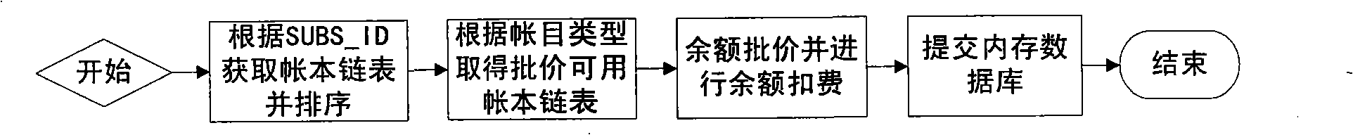 On-line charging method