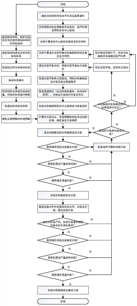 Hydropower cluster sending-out net rack optimization method considering distant view level year