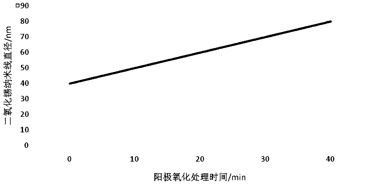 Tin dioxide/zinc oxide composite nanowire material and preparation method thereof