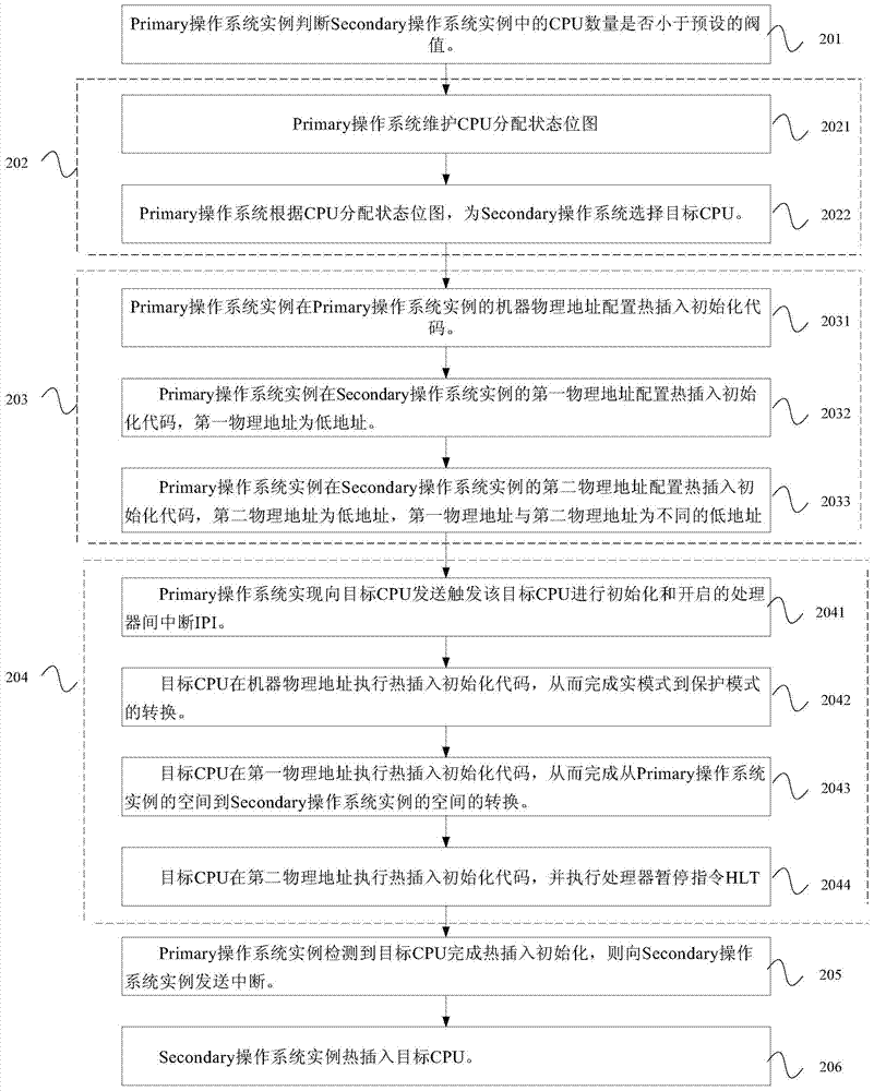 CPU (central processing unit) hot plug implementing method and device