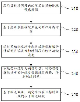 Ramp recognition method and device, equipment, readable storage medium and program product