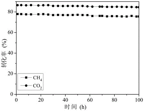 Preparation method for rapidly preparing highly-dispersed nickel-based catalyst for methane reforming with carbon dioxide