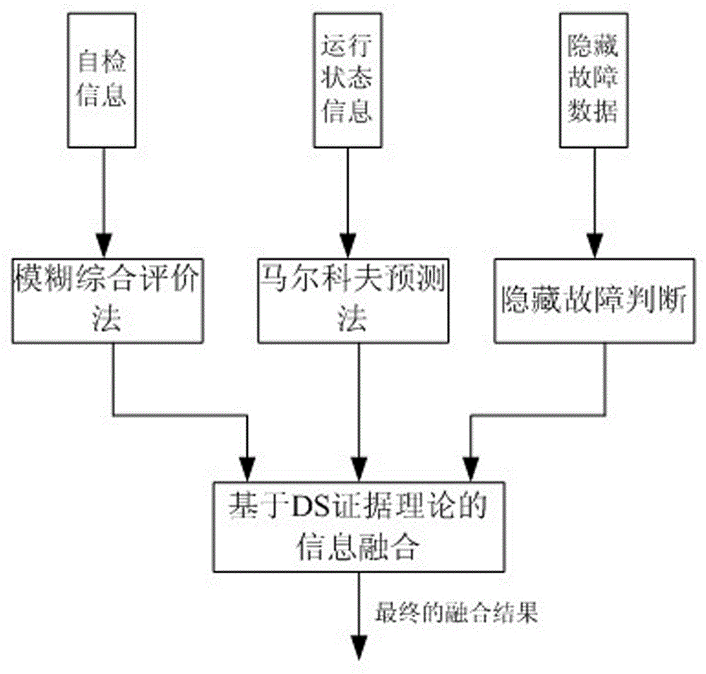 A 750kv Power Grid Secondary Equipment Status Evaluation Method Based on Information Fusion
