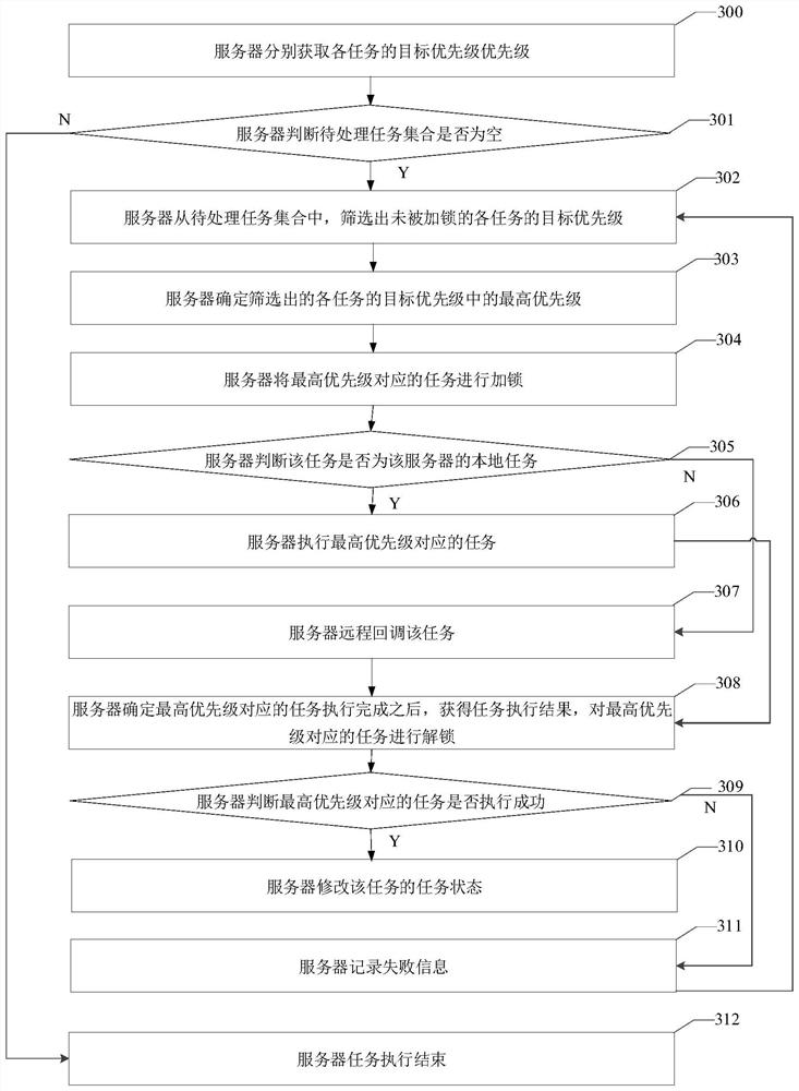 Asynchronous task execution method