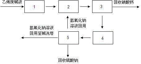 Ethylene alkaline cleaning waste liquid processing method