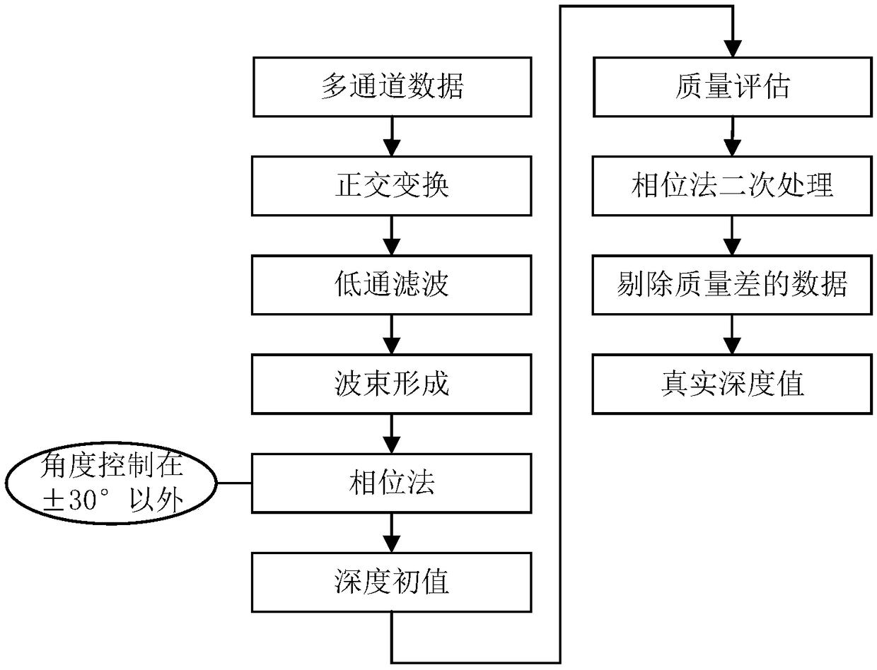 Multi-beam sonar submarine topography measurement quality real-time evaluation method based on phase method