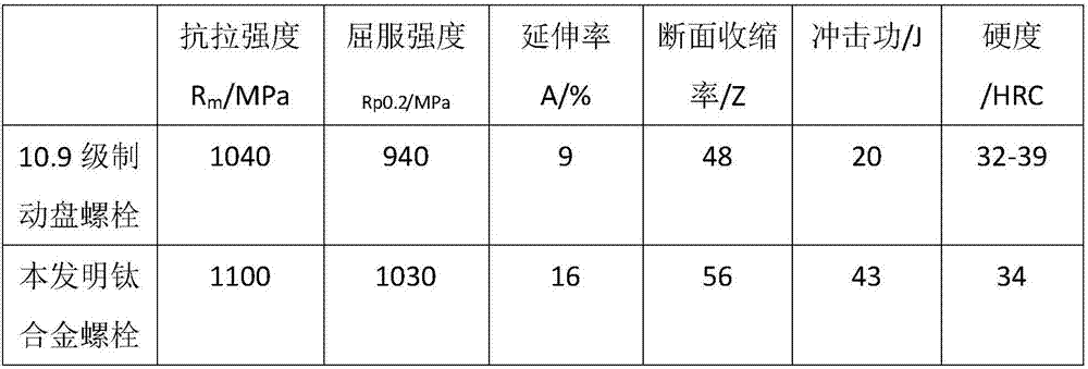 A titanium alloy material for making locomotive brake disc bolts and its processing technology