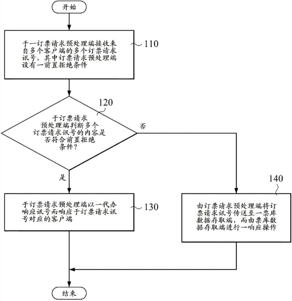 Method and system for treating online ticket booking request signal