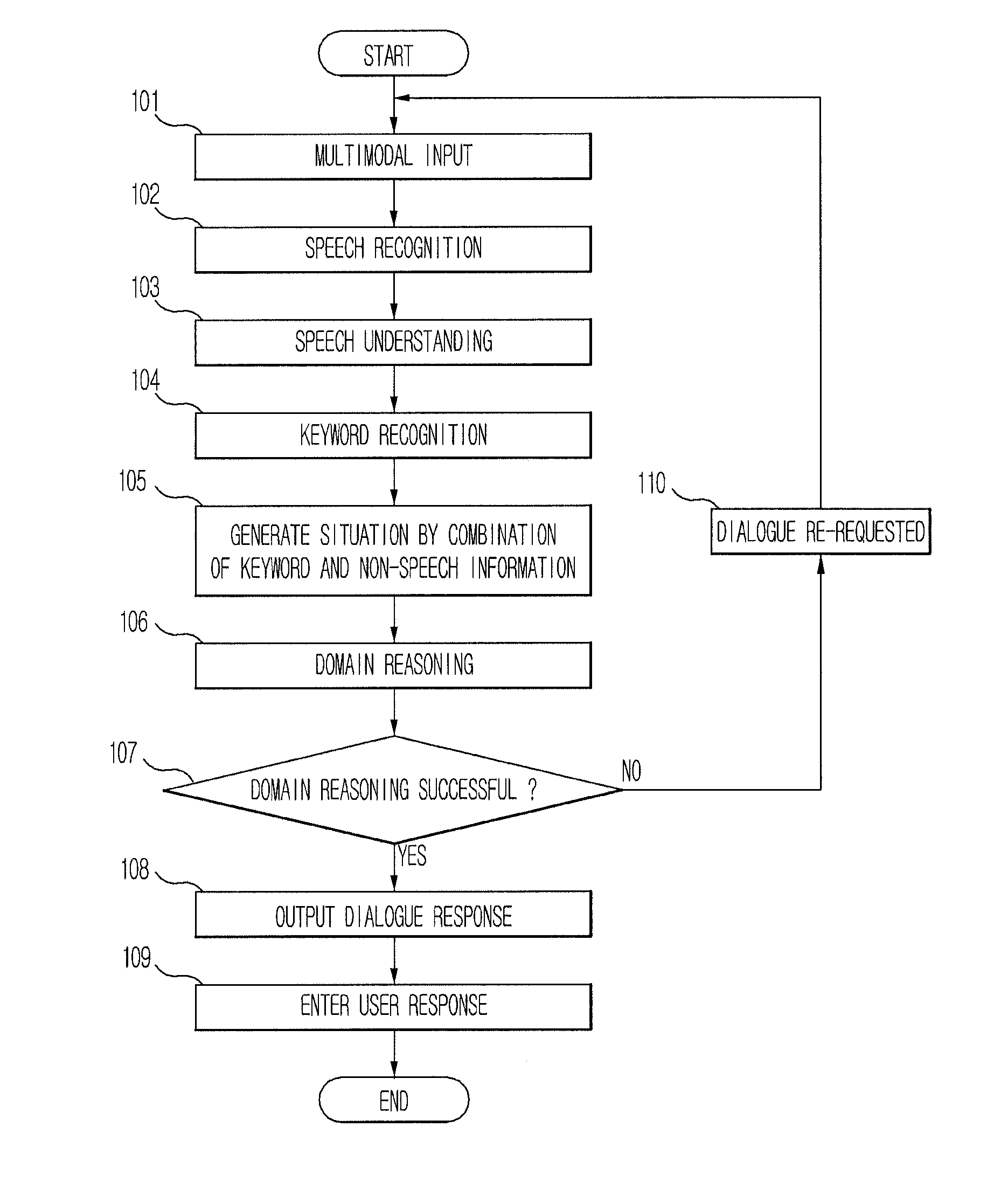 Dialogue system and dialogue method thereof