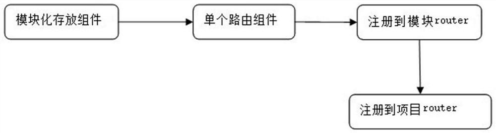 Vue-based modular routing management method and authority control method