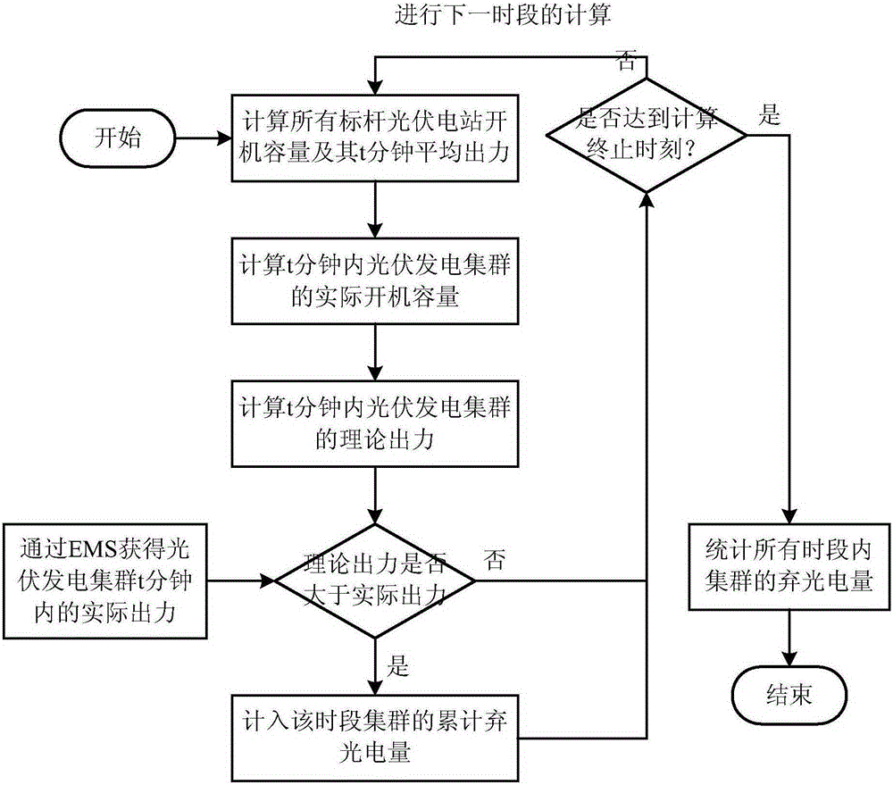 Benchmarking photovoltaic plant based evaluation method for light and power abandonment amount of large photovoltaic power generation cluster