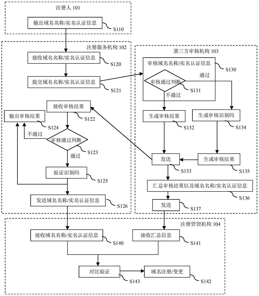 A Method for Auditing Domain Names/Real Names for Domain Name Registration/Change Operations