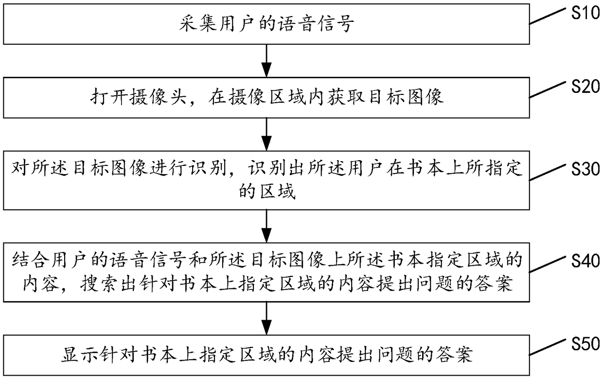 Smart-device-based voice control method of camera and smart device