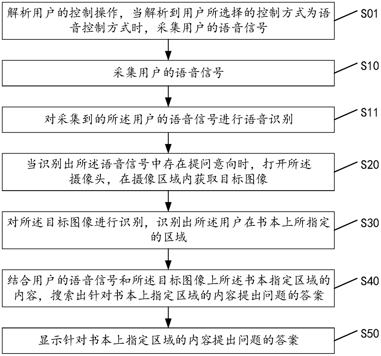 Smart-device-based voice control method of camera and smart device