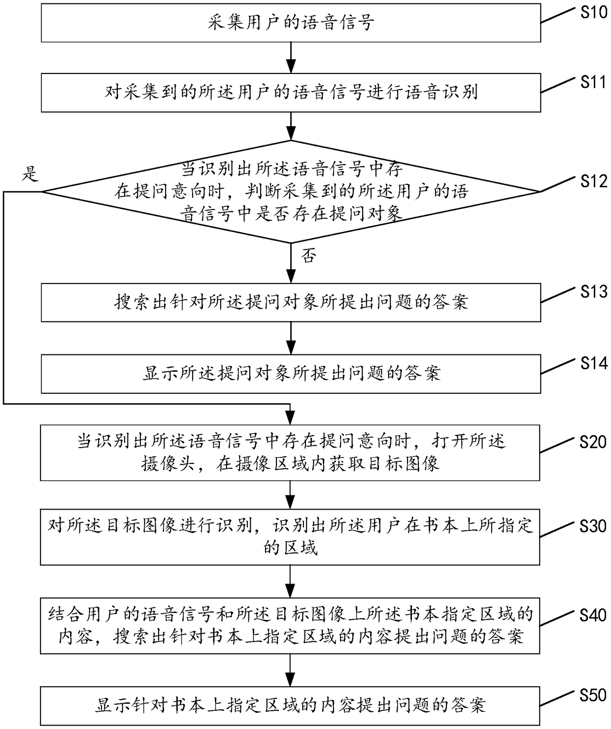 Smart-device-based voice control method of camera and smart device