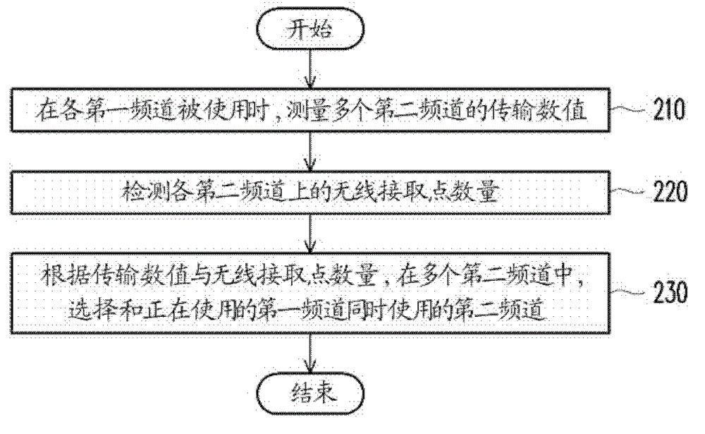 Communication channel selecting method and electronic device thereof