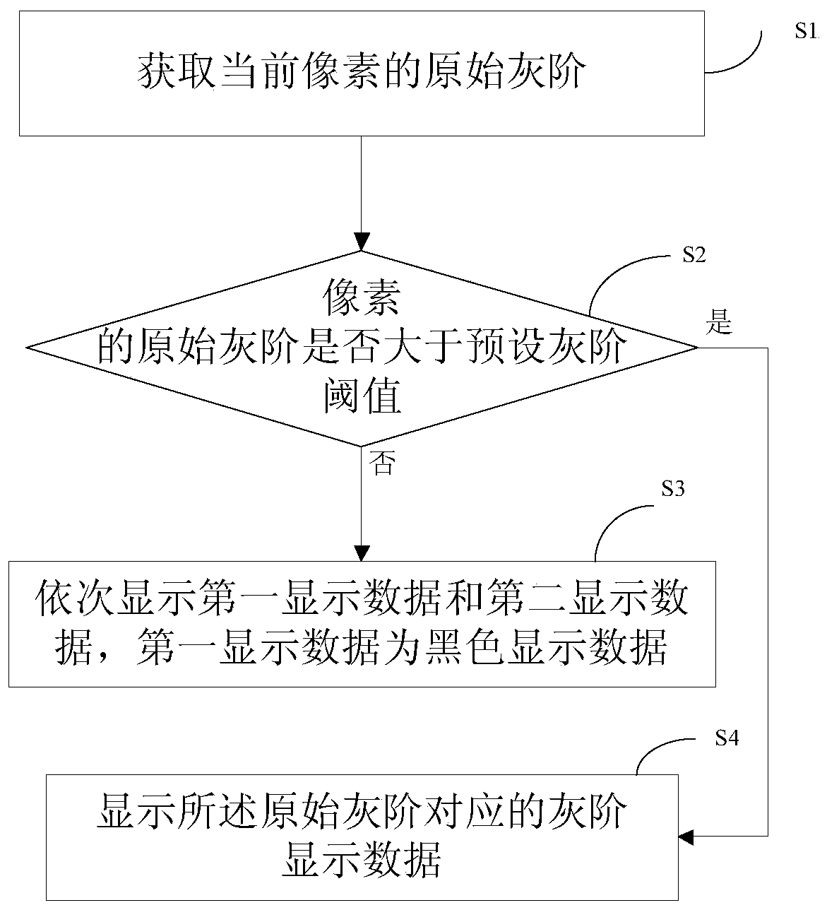 A display method and device