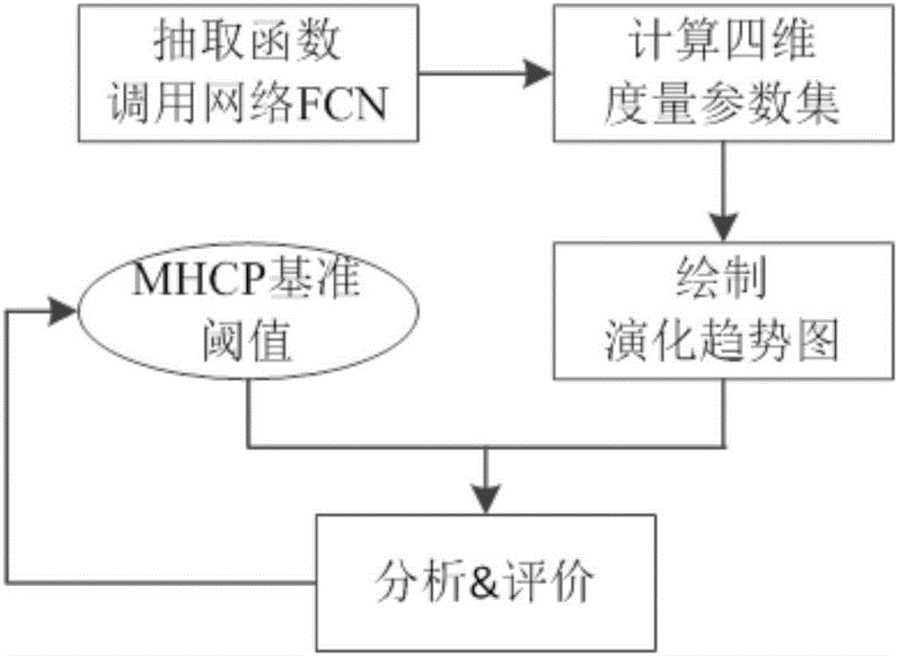 Software complex network-based four-dimensional software evolution measurement analysis method