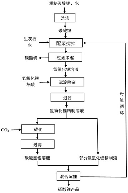 Method for producing high-purity lithium carbonate by causticizing and carbonizing coarse lithium carbonate lime