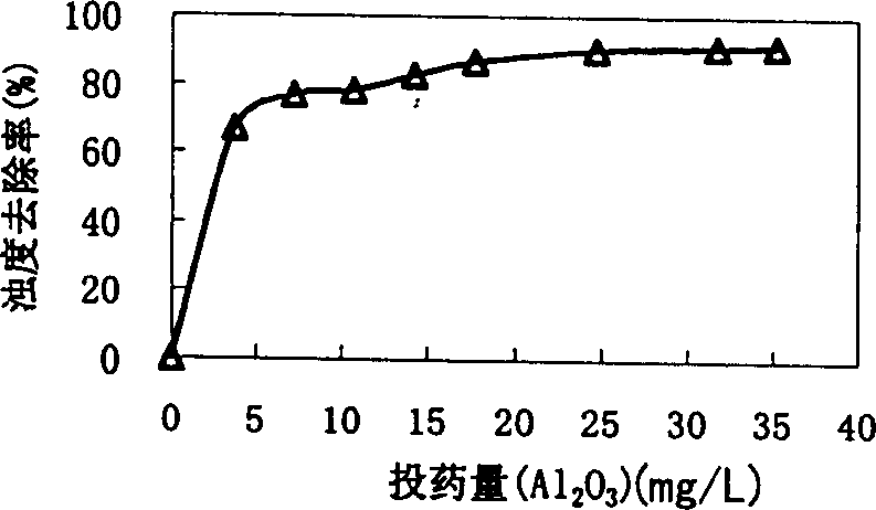 Countercurrent, copolymerizing and air-float process for purifying water and its equipment