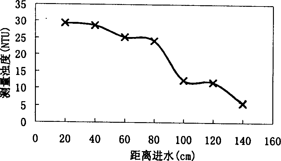 Countercurrent, copolymerizing and air-float process for purifying water and its equipment