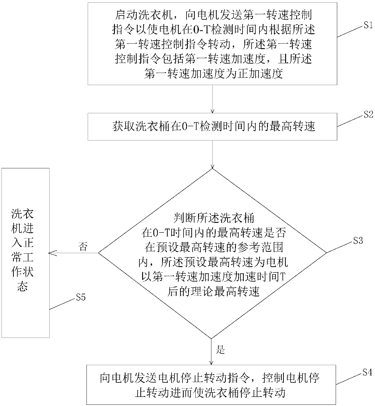 Motor control method and washing machine