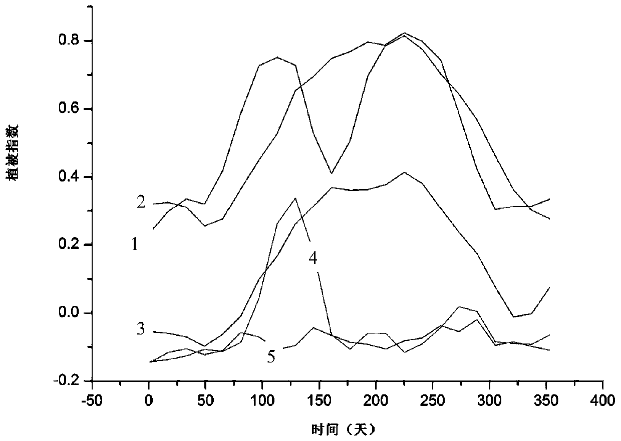 A remote sensing monitoring method and device for water quality parameters of shallow grass-shaped lakes