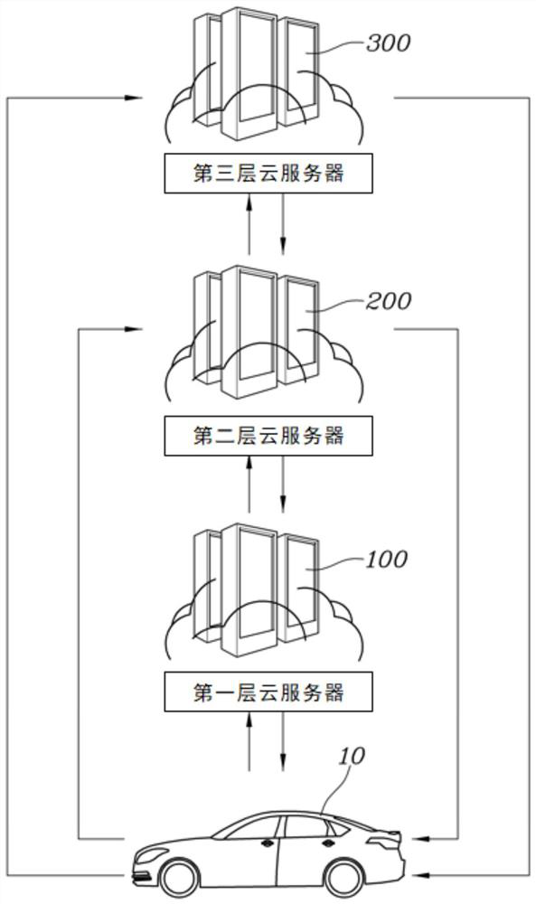 System for controlling vehicle using disributed clouding