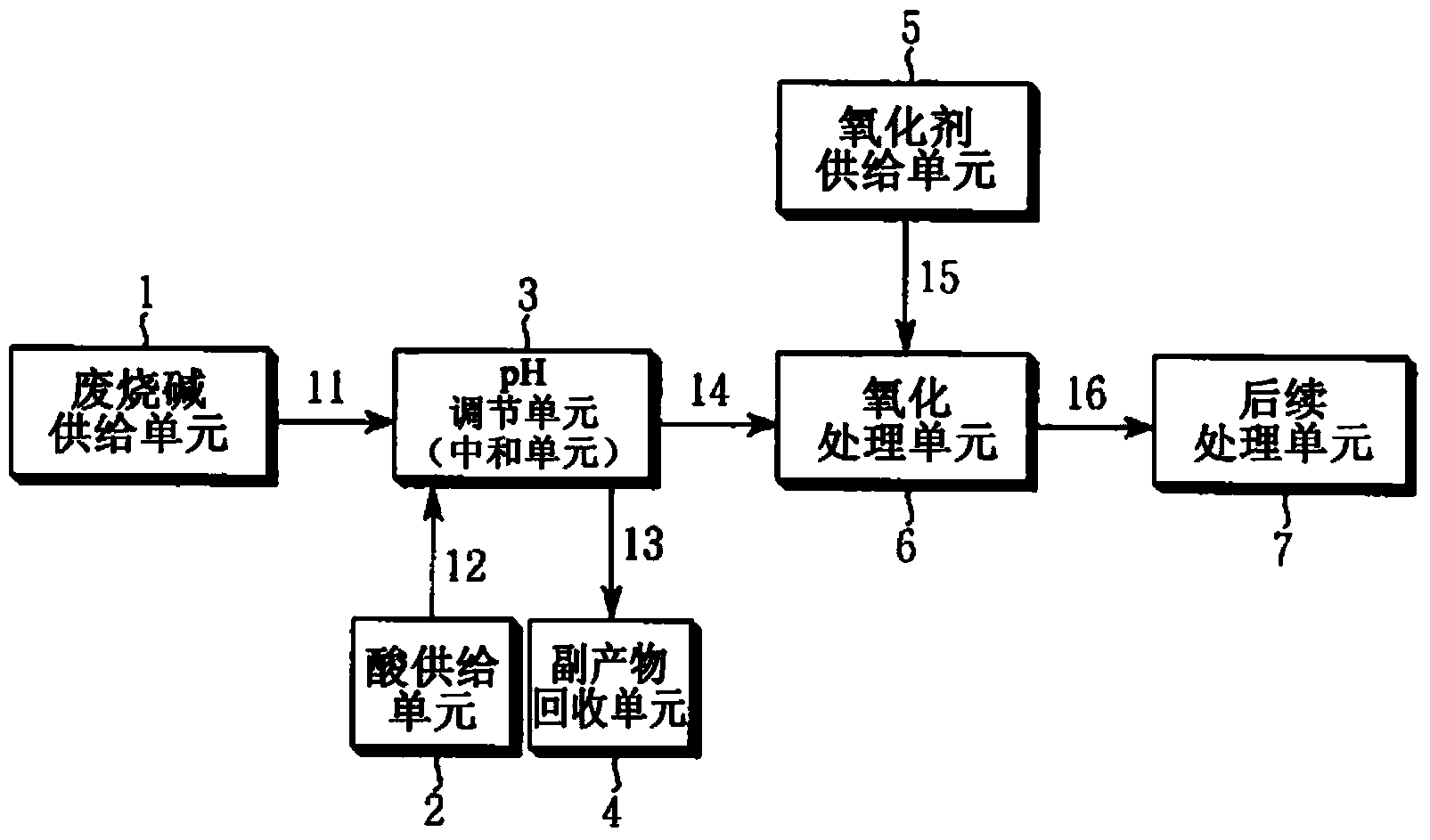 Treatment method for spent caustic soda