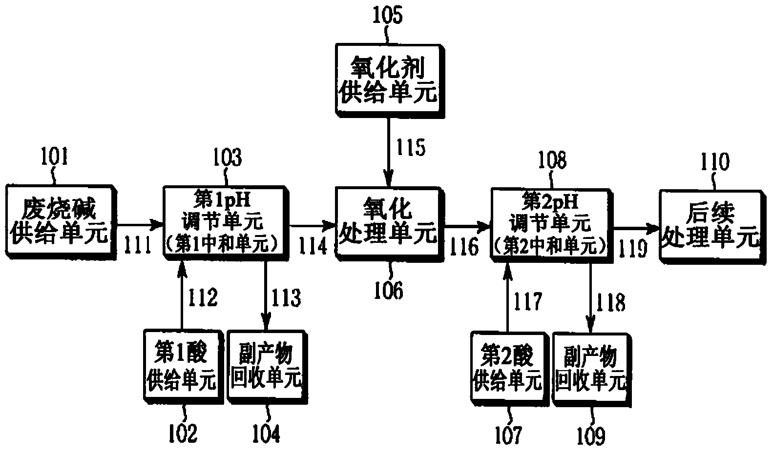 Treatment method for spent caustic soda