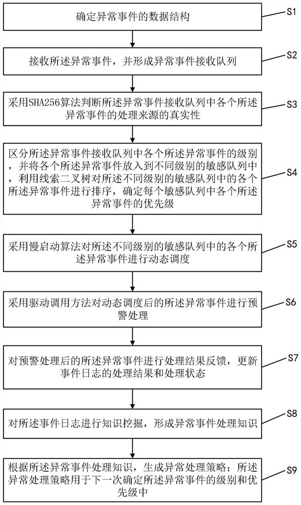 Abnormal event processing method and system in discrete production environment