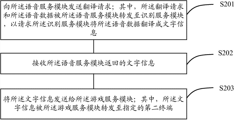 Game voice transmission method, terminal, voice service module and game system