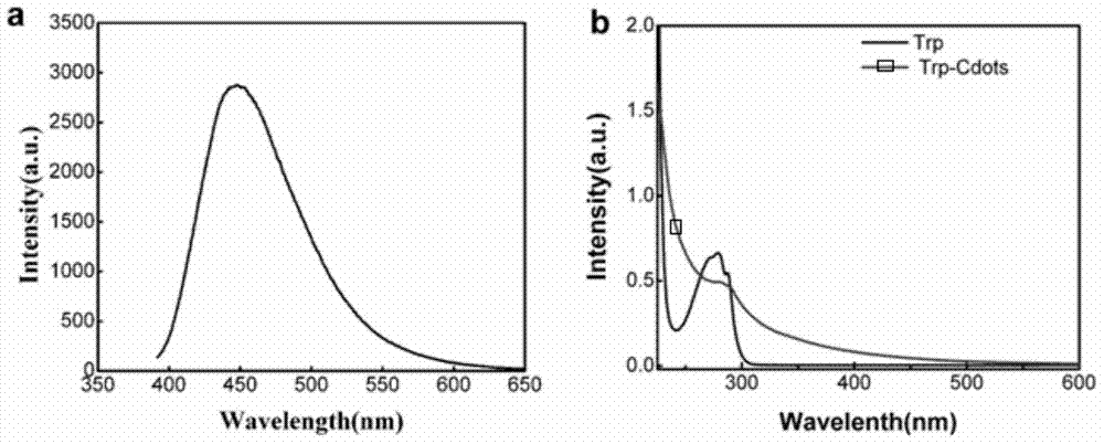 Method for green synthesis of fluorescent chiral carbon dots