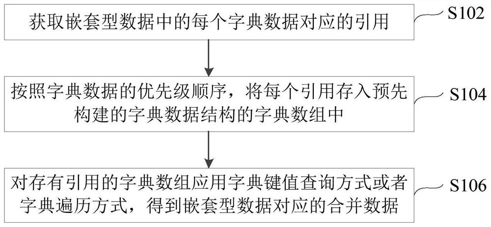 Merging method, device and electronic equipment for nested data