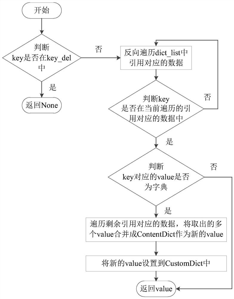 Merging method, device and electronic equipment for nested data