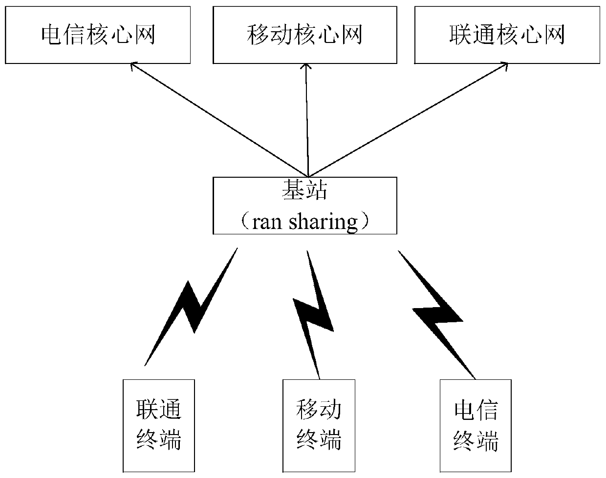 Communication base station sharing method, device and system and storage medium