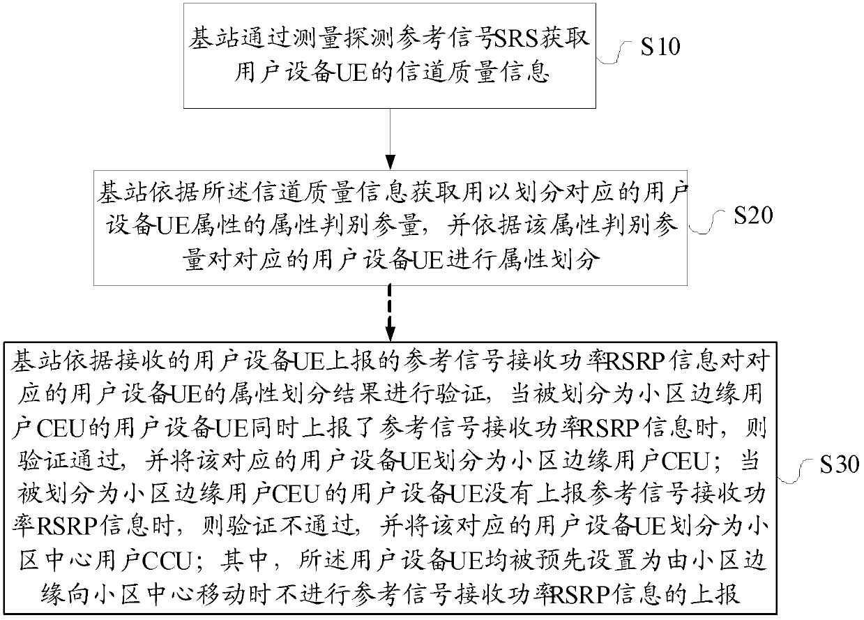 Method and device for edge user division in LTE system and base station thereof