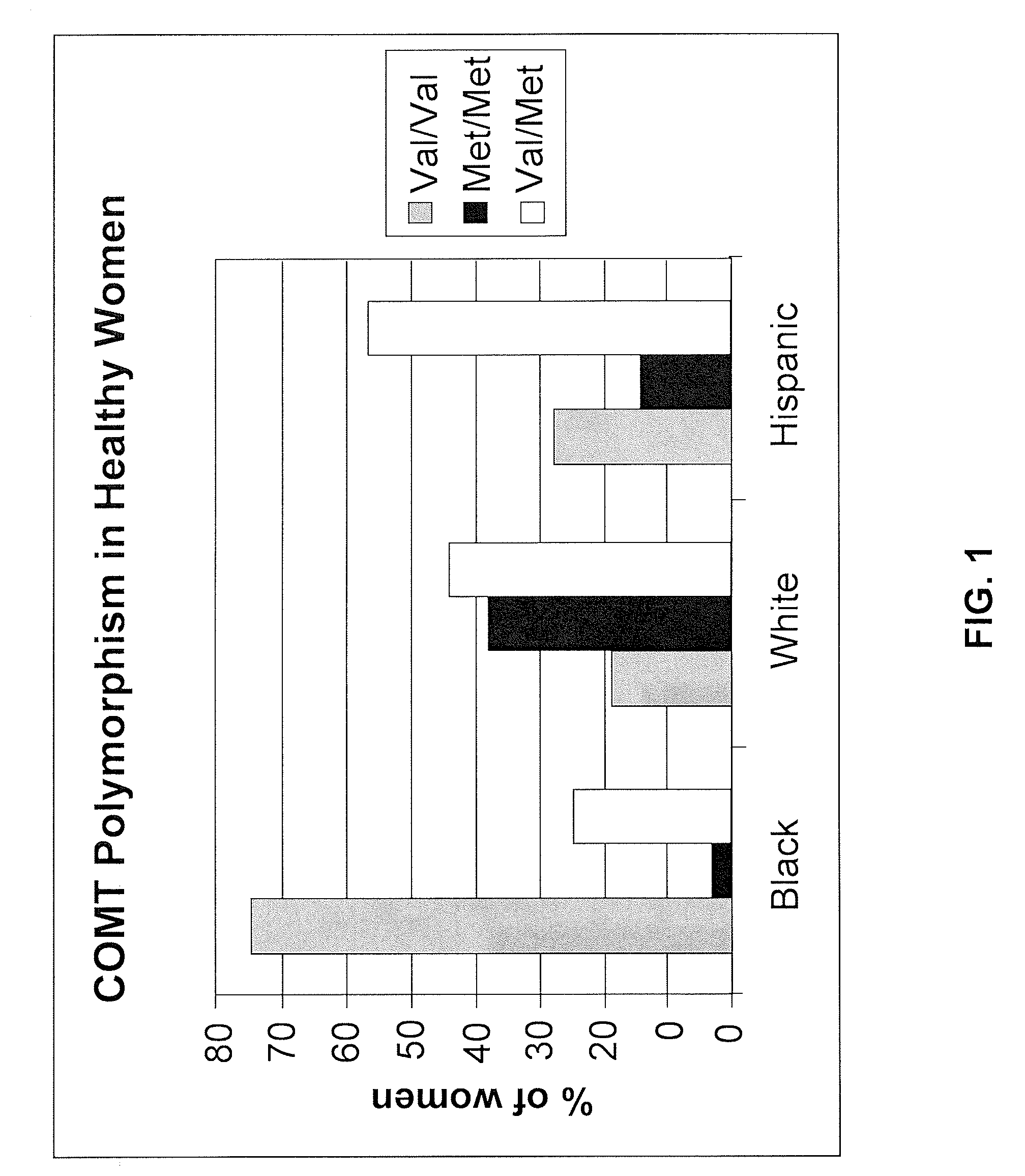 Methods of diagnosing leiomyoma by measuring catechol-O-methyltransferase