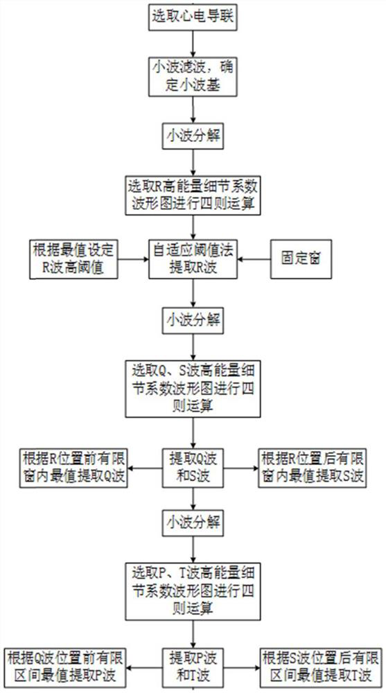 Electrocardio feature extraction method, system and device based on wavelet transform and medium