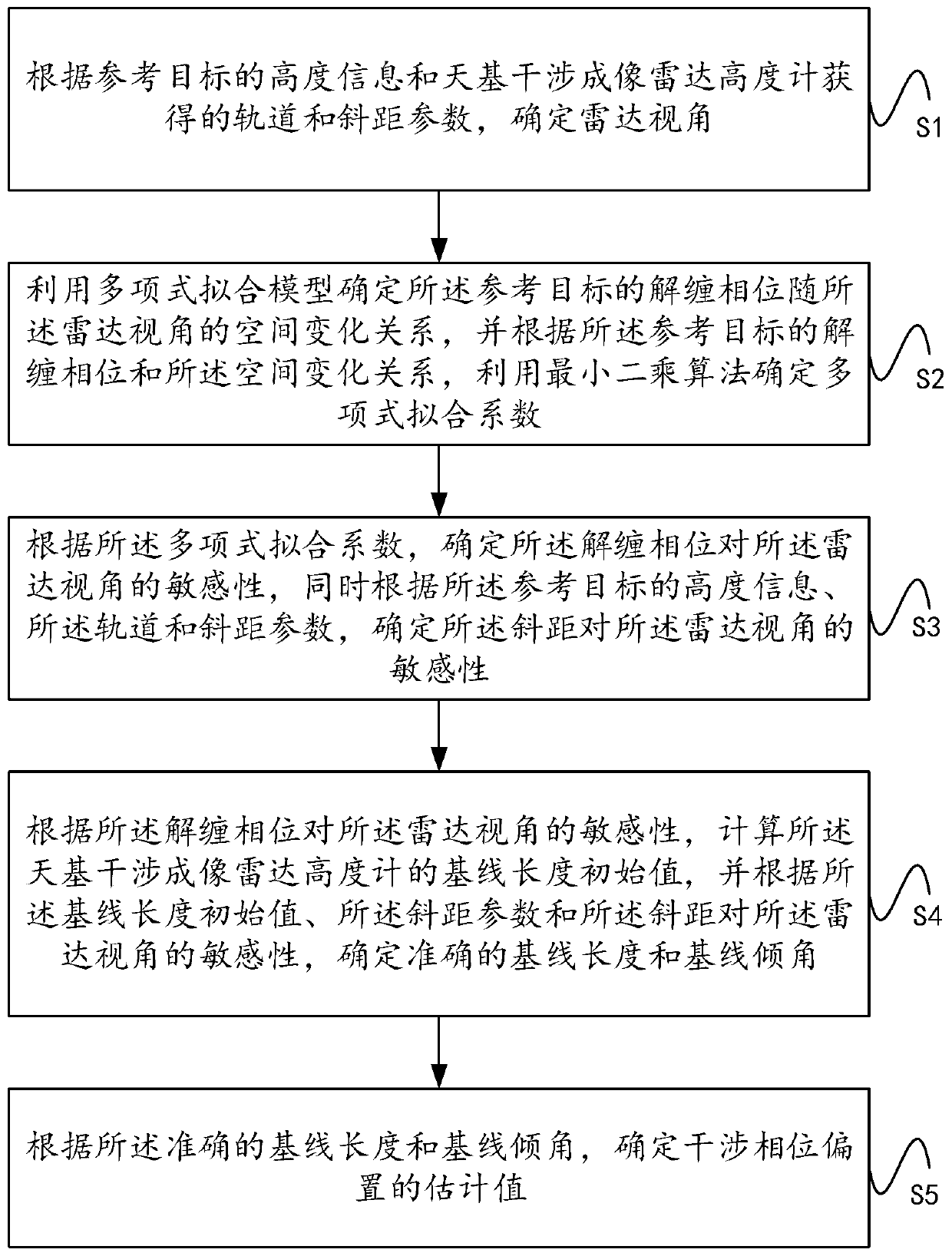 Interferometric calibration method and system for a space-based interferometric imaging radar altimeter