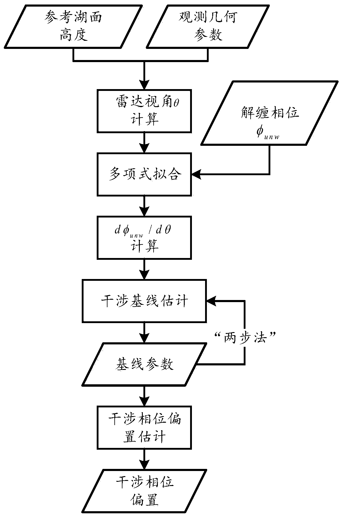 Interferometric calibration method and system for a space-based interferometric imaging radar altimeter