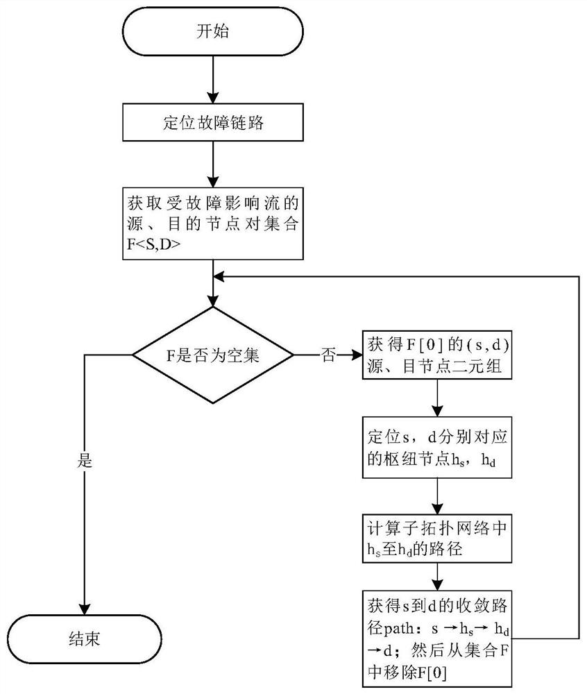 A network convergence method for SDN link failure based on sub-topology network