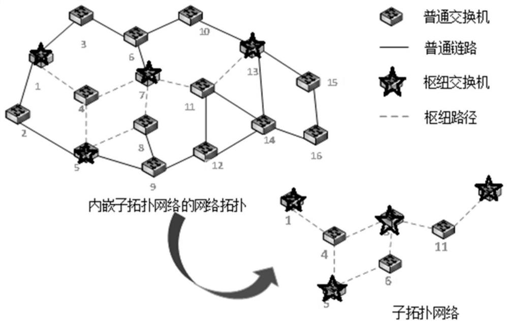 A network convergence method for SDN link failure based on sub-topology network