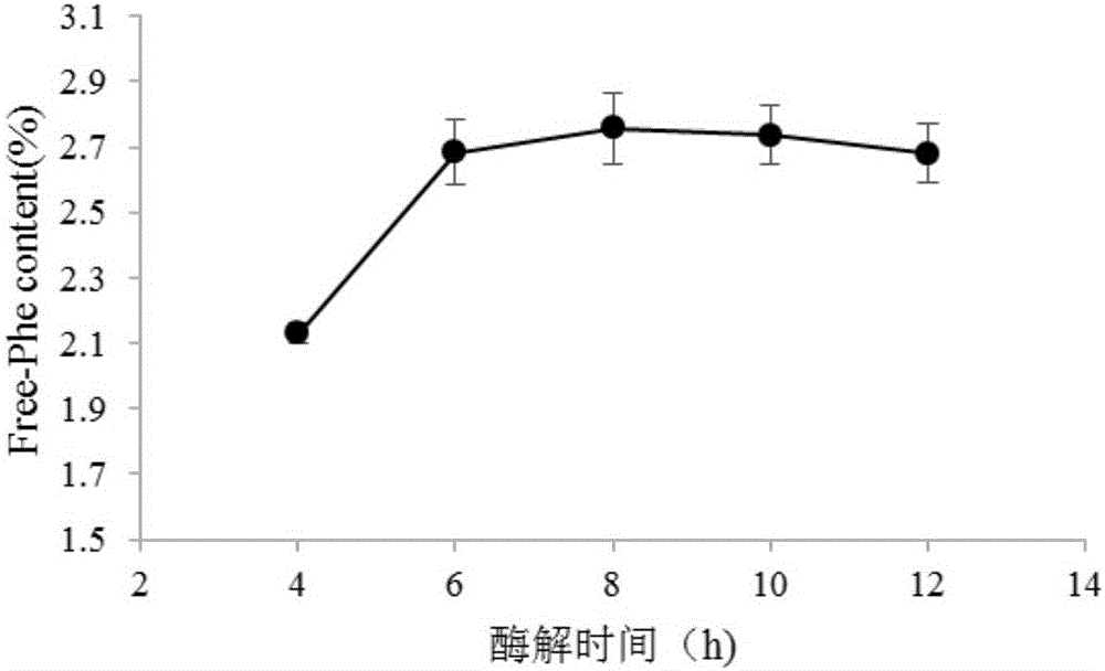 Method of removing phenylalanine in rice proteins