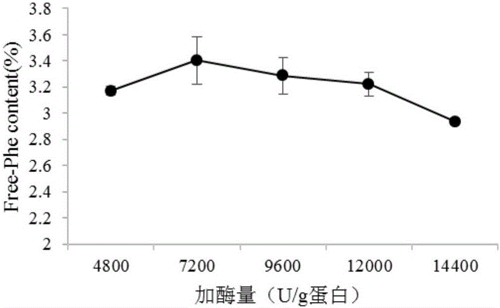 Method of removing phenylalanine in rice proteins
