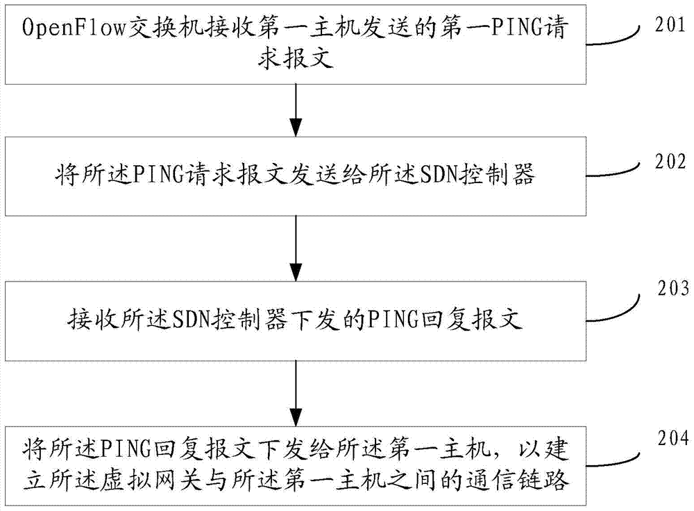 A communication method, switch, controller and communication system