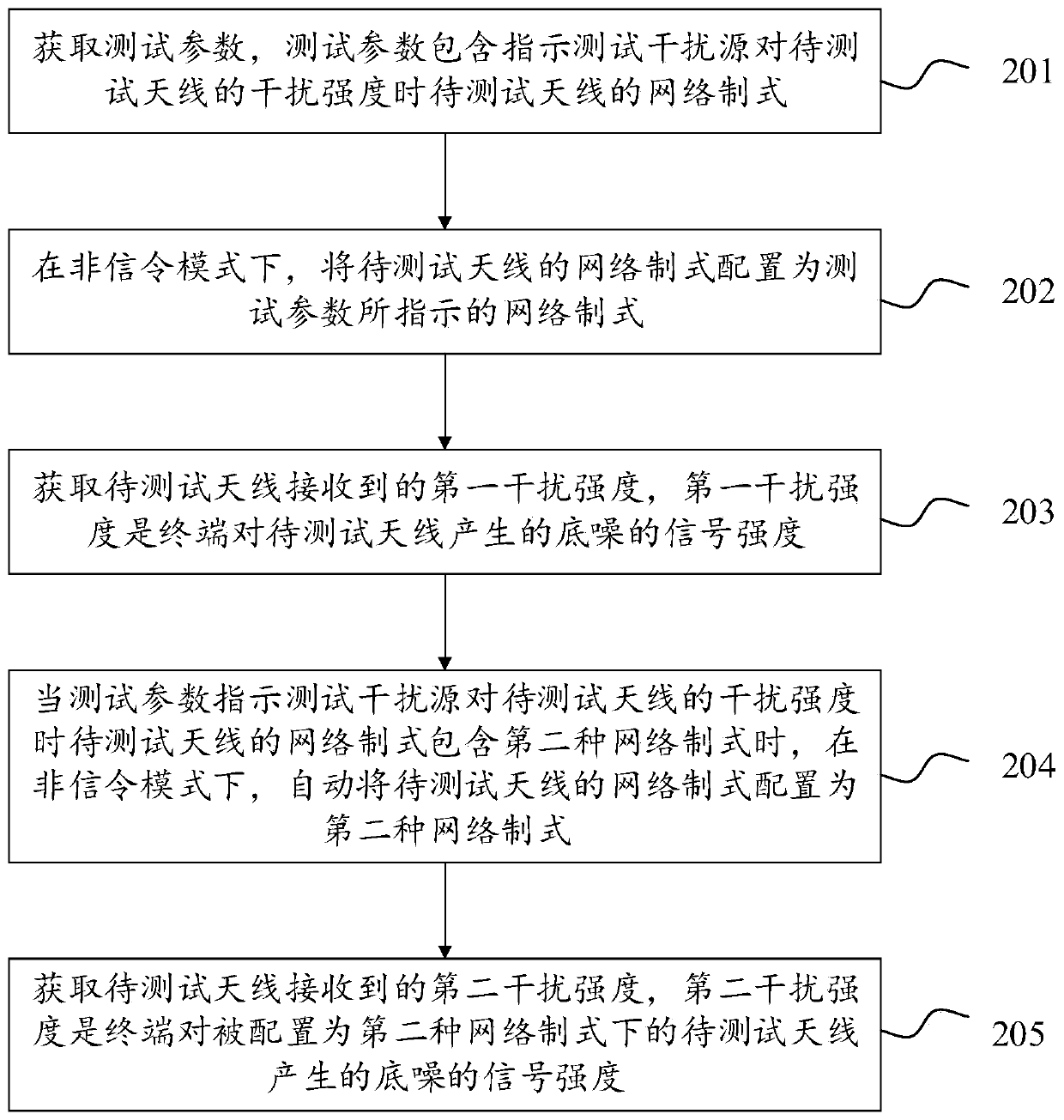 Interference intensity acquisition method and device, terminal and storage medium